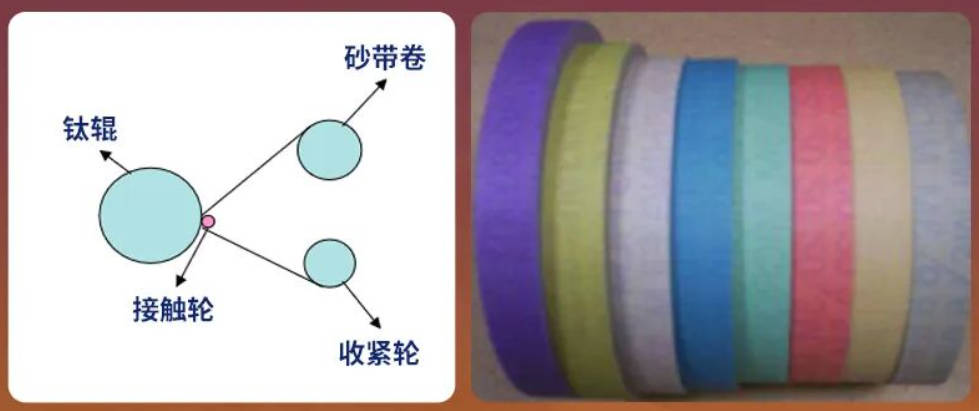 精密砂带系统特点