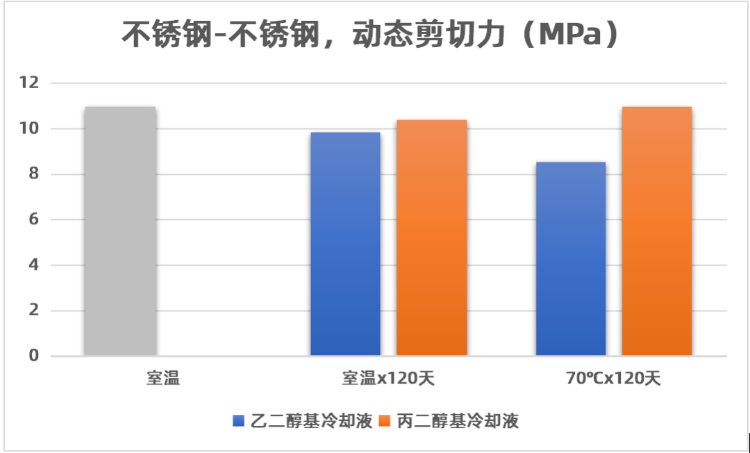 不锈钢，动态剪切力