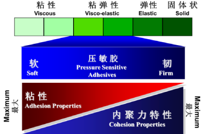 3M胶粘专家讲堂 | 深度解析压敏胶如何做到粘而不腻，牢而可揭？
