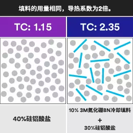 ﻿图表显示在相同填料用量条件下，3M 氮化硼冷却填料（六方氮化硼）可实现2倍的导热系数。