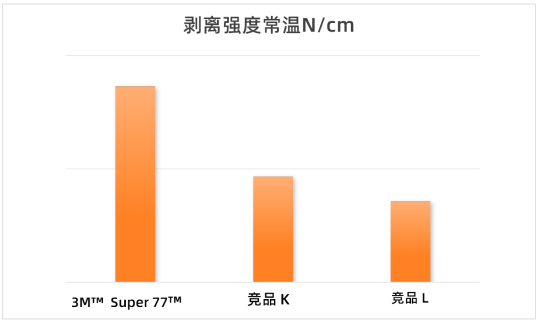 对比同类竞品，具有更强的终粘剥离强度