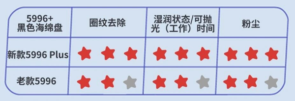 新款5996 Plus vs 老款5996操作效果对比  
