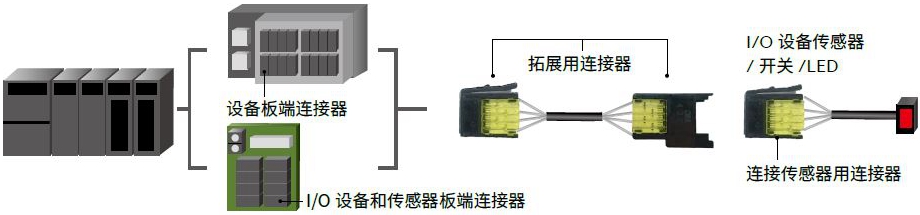 3M Mini-Clamp 接头应用领域
