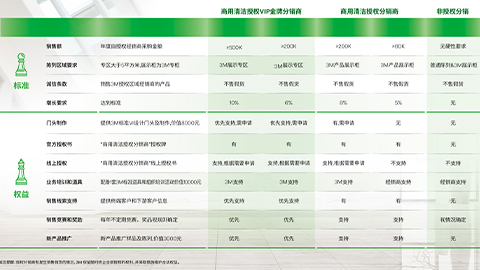 2026商用清洁授权分销商架构及权益
