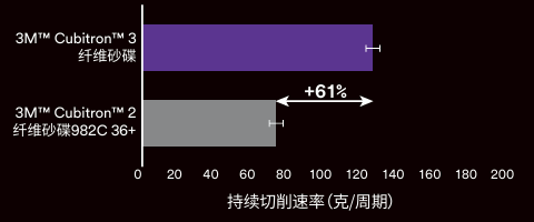 持续切削速率提高