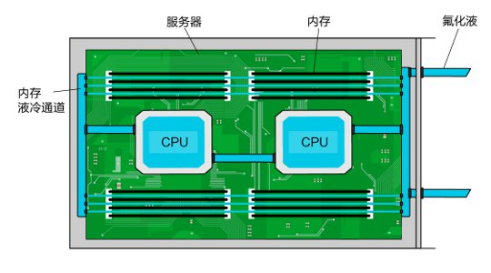 直抵芯片冷却
