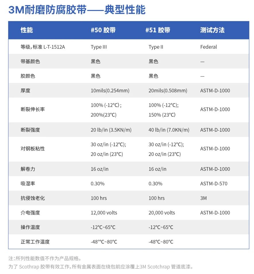 3M耐磨防腐胶带典型性能详细参数