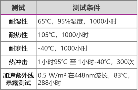 Table showing 3M™ Sensor Camouflage Film (SCF) testing for automotive applications.
