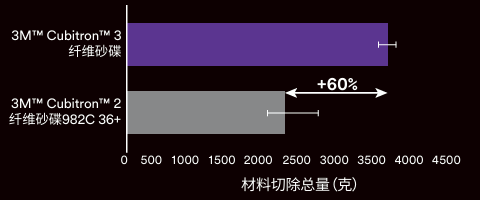 材料切除总量增加