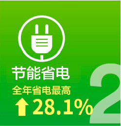 3M玻璃隔热膜家用系列节能省电，全年省电最高达28.1%。