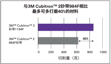 3M工业研磨美国实验室内部测试图