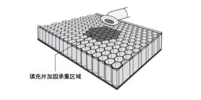 ﻿展示3M空隙和边缘填料应用于蜂窝状材料承重区域填充和加固的信息图
