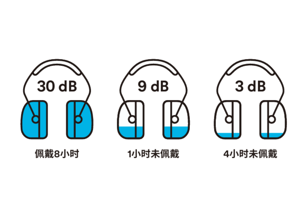 Illustration of effect on EPF when hearing protectors are worn 8 hours (30 dB), not worn for 1 hour (9 dB) and not worn for 4 hours (3 dB).
