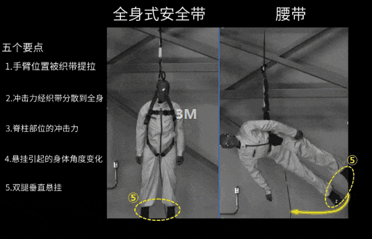 全身式安全带可使双腿垂直悬挂