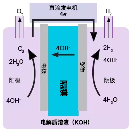 ﻿碱性电解流体处理解决方案图解