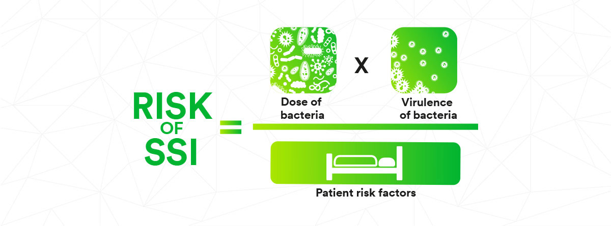 CDC risk equation for SSIs
