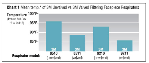 3M Cool Flow Valve Test Results Chart
