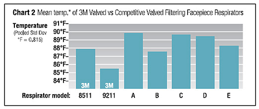 3M Cool Flow Competitor Chart