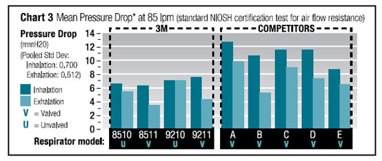 3M Cool Flow Pressure Drop Chart