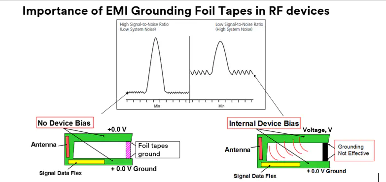 Importance of EMI grounding foil tapes in RF devices screen shot