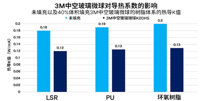 3M中空玻璃微珠对导热系数的影响
