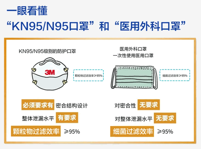 一眼看懂KN95/N95口罩和医用外科口罩