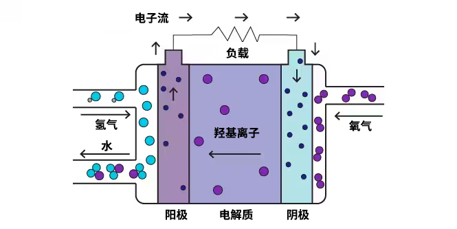 ﻿使用Nextel陶瓷纤维的固体氧化物燃料电池功能示意图。
