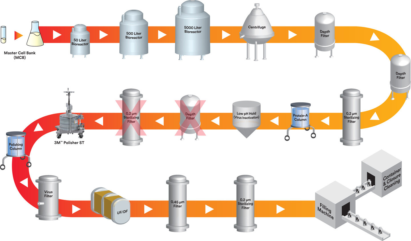 Biopharma process train showing 3M products
