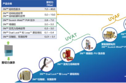 3M&trade; UV光激活胶膜：告别加热固化，实现强度与效率双赢