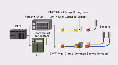 示意图显示3M IDC连接器用于各种电子组件的信号连接
