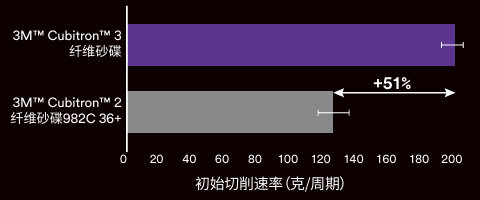 初始切削速率提高