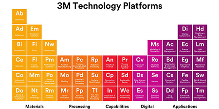﻿3M 技术平台周期表
