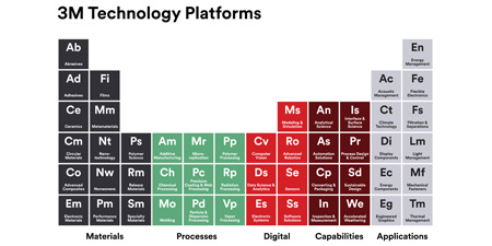 3M 技术平台周期表
