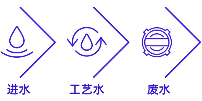 ﻿进水、工艺水和废水图标
