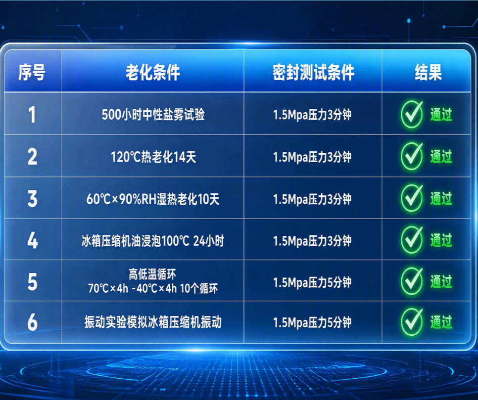 长效密封，匹配数据中心5–10年服役周期