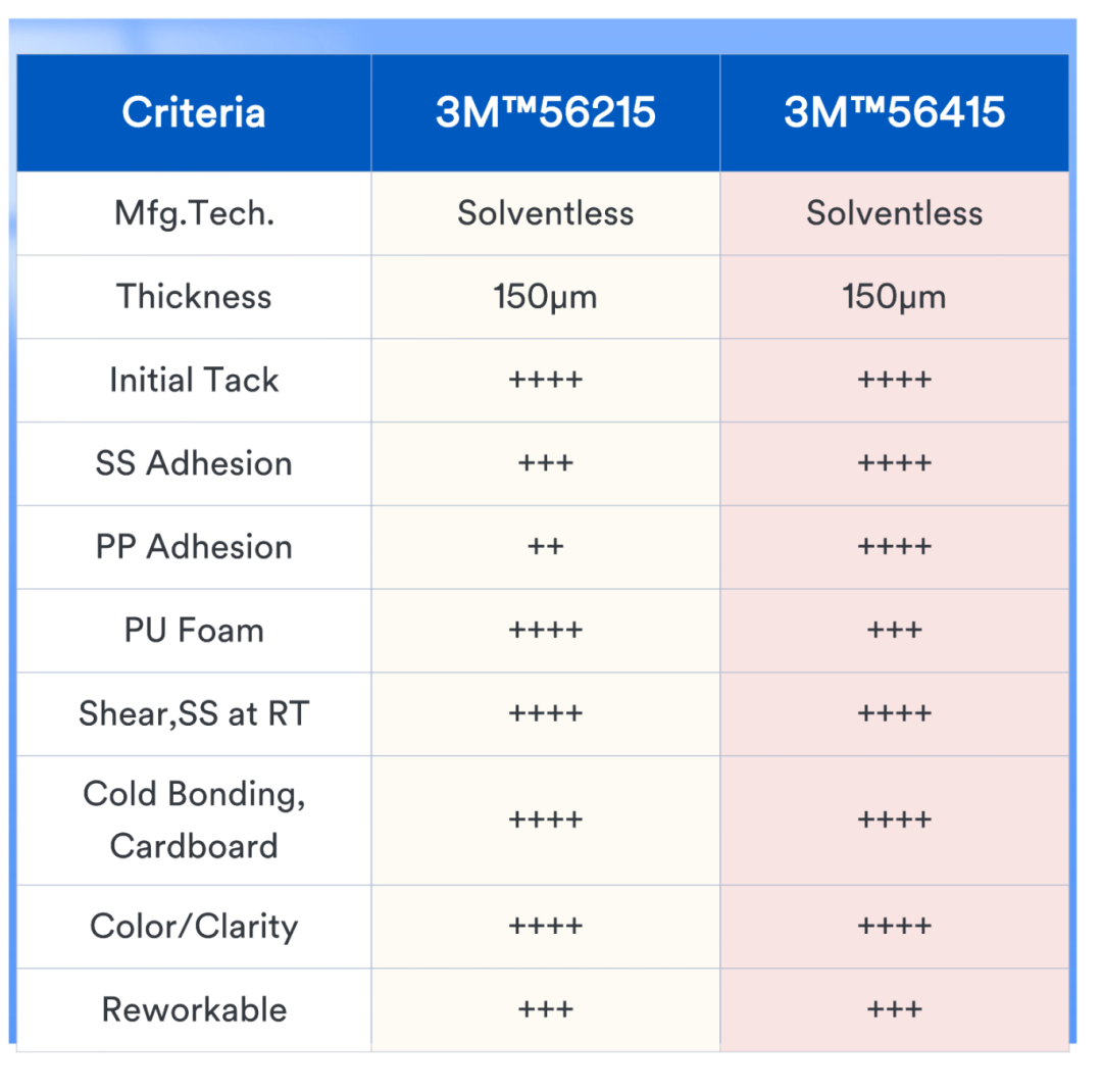 3M™ 56215系列和3M™ 56415系列无溶剂涂布双面棉纸胶带优势