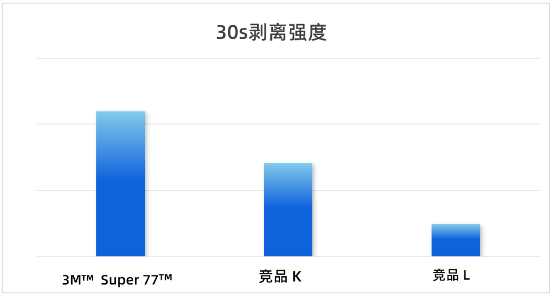对比同类竞品，具有更强的初粘剥离强度