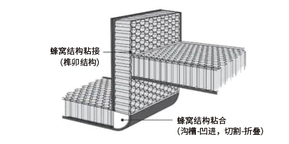 ﻿展示3M蜂窝结构粘合解决方案使用情况的信息图
