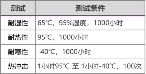 Table showing 3M™ Reflective Polarizer Mirror (RPM) testing for automotive applications.
