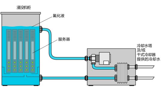 单相浸没式液冷
