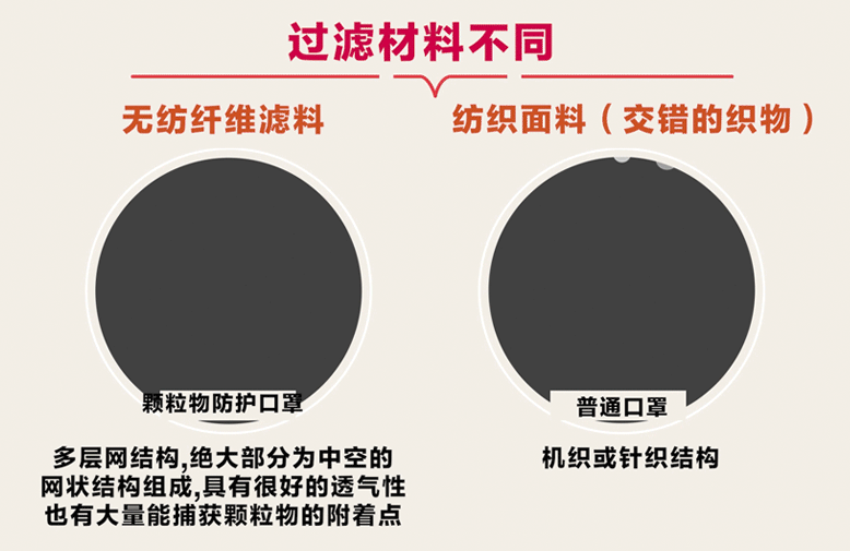 过滤材料不同