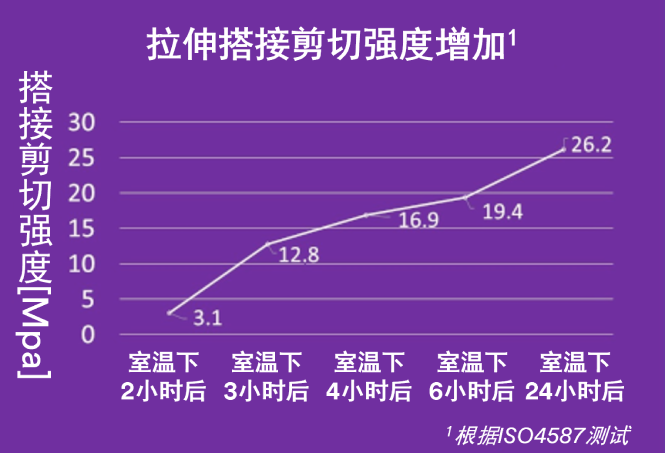 ﻿搭接剪切抗拉强度渐增视图