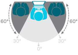 Overhead graphic of 3 people. A 180 degree circle surrounds them showing that middle person has clear view of laptop screen others don’t