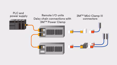 示意图说明3M IDC连接器用于远程单元和传感器之间的电力连接
