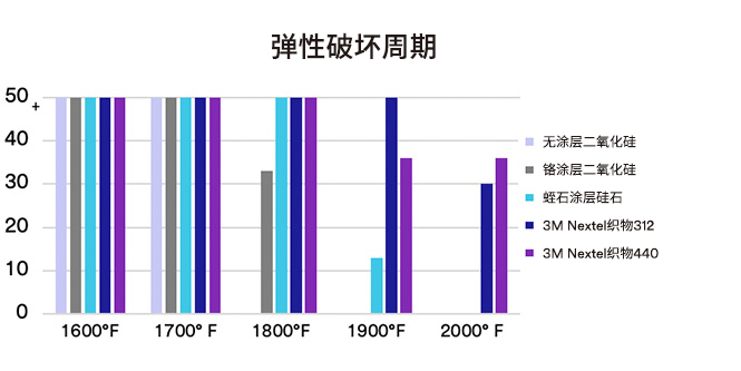 ﻿图表显示了使用高温应用材料的挠曲失效周期。
