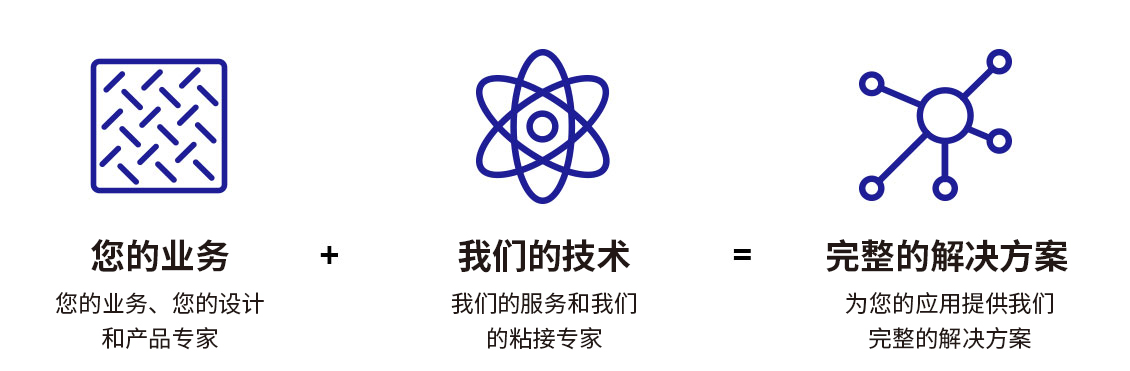 Graphic of 3 icons with text “Your parts + Our technology = Complete solution”