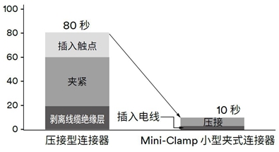 3M Mini-Clamp 接头节省施作时间
