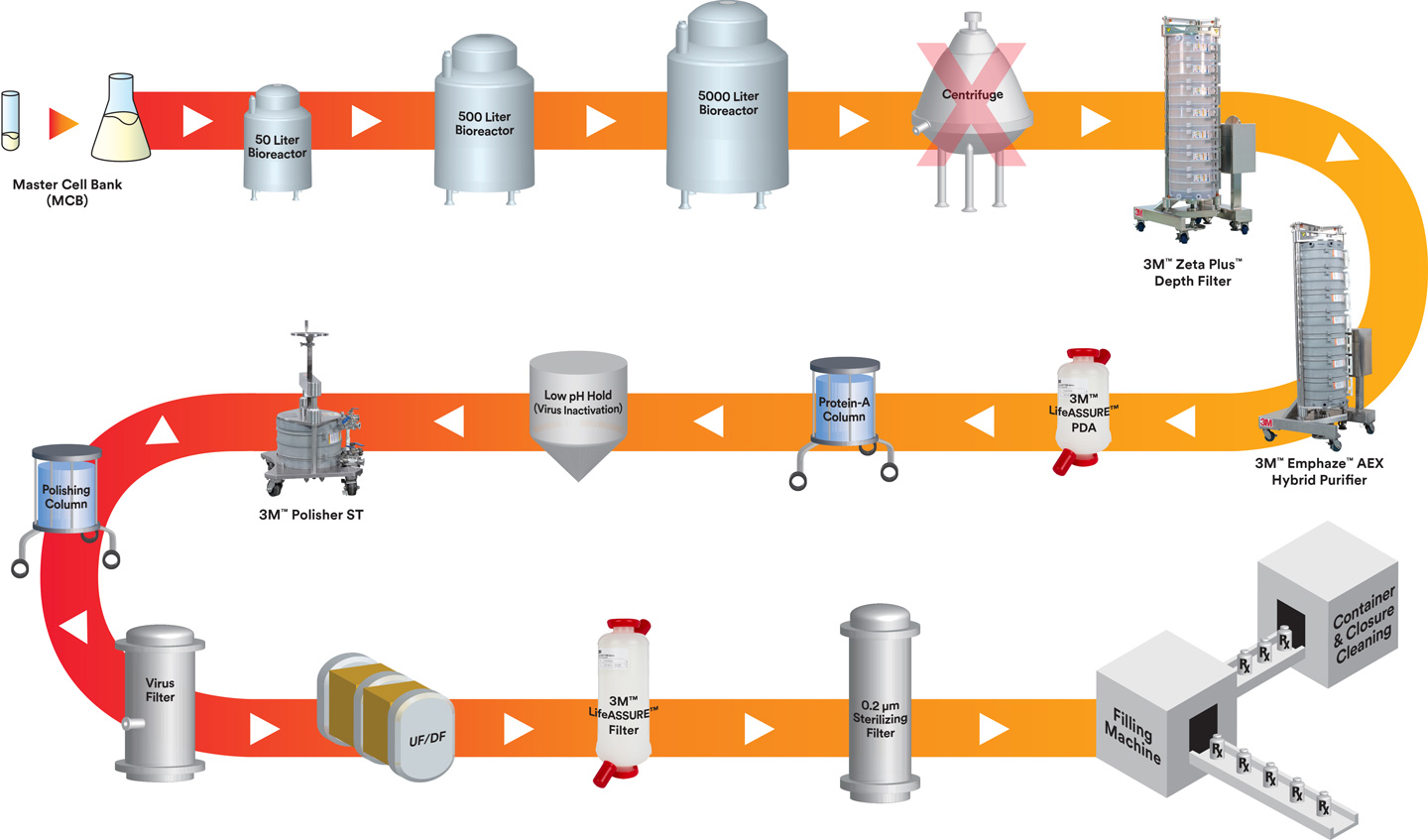 Biopharma process train showing 3M products
