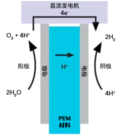 在质子交换膜（PEM）电解水过程中使用电解水阳极催化剂粉末能降低PEM电解槽成本