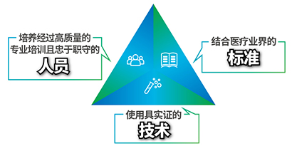 Three keys of Infection prevention diagram
